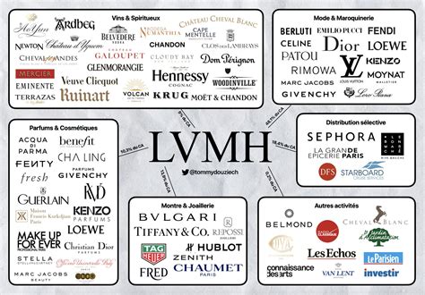 Vermögen von LVMH